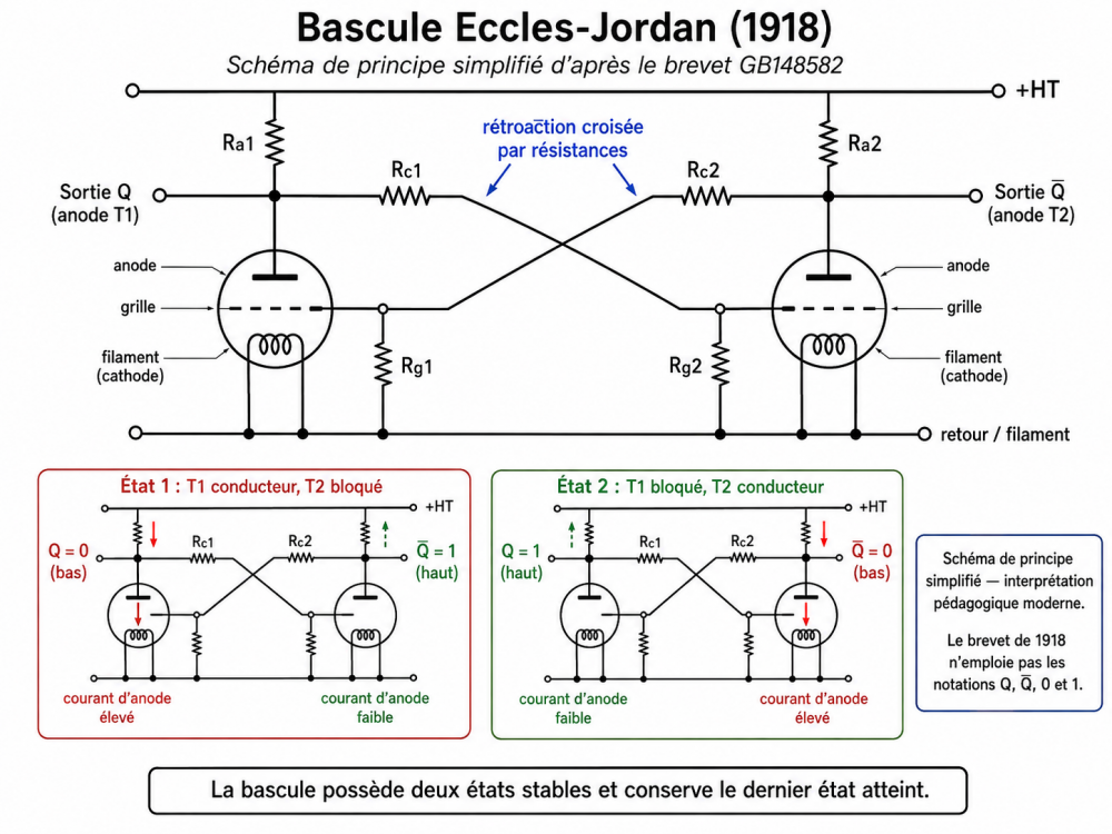 Schéma simplifié de la bascule Eccles-Jordan de 1918