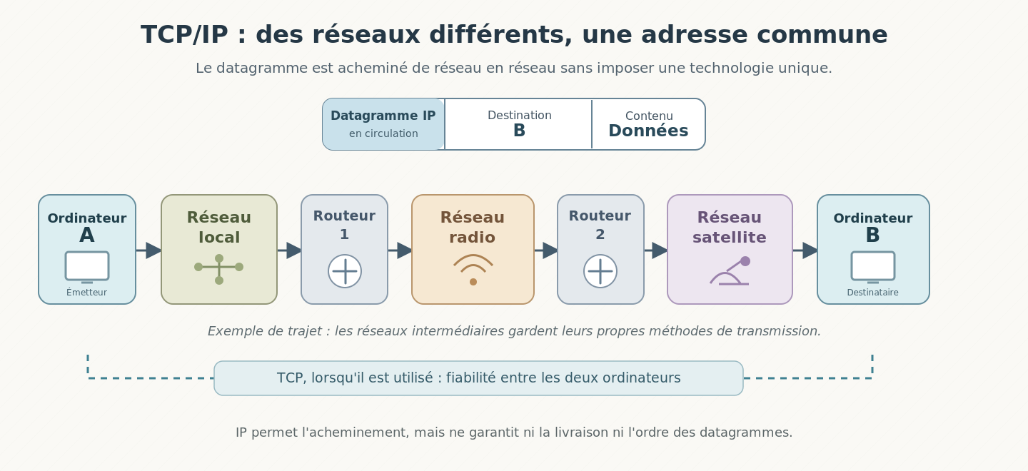 Schéma pédagogique : un datagramme IP part d'un ordinateur, traverse trois réseaux de technologies différentes grâce à deux routeurs, puis rejoint l'ordinateur destinataire.