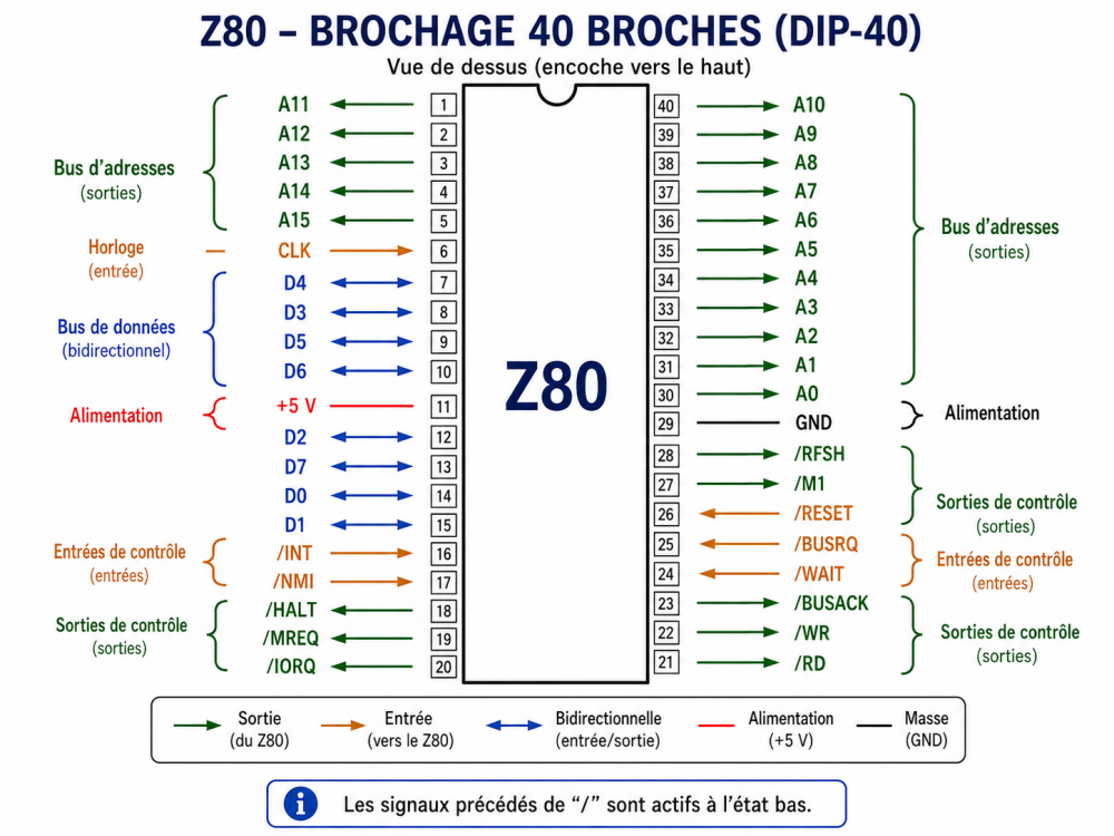 Brochage du processeur Zilog Z80 en boîtier DIP 40 broches