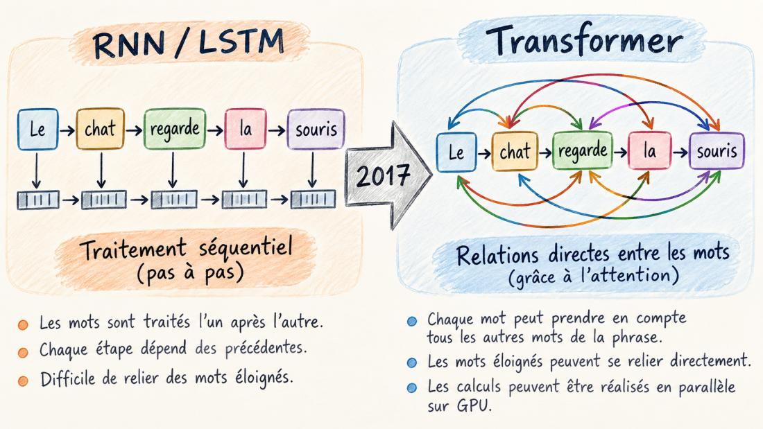 Traitement séquentiel d’une phrase par un réseau récurrent RNN ou LSTM