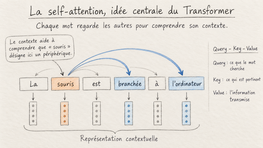 Principe de l’auto-attention dans un Transformer