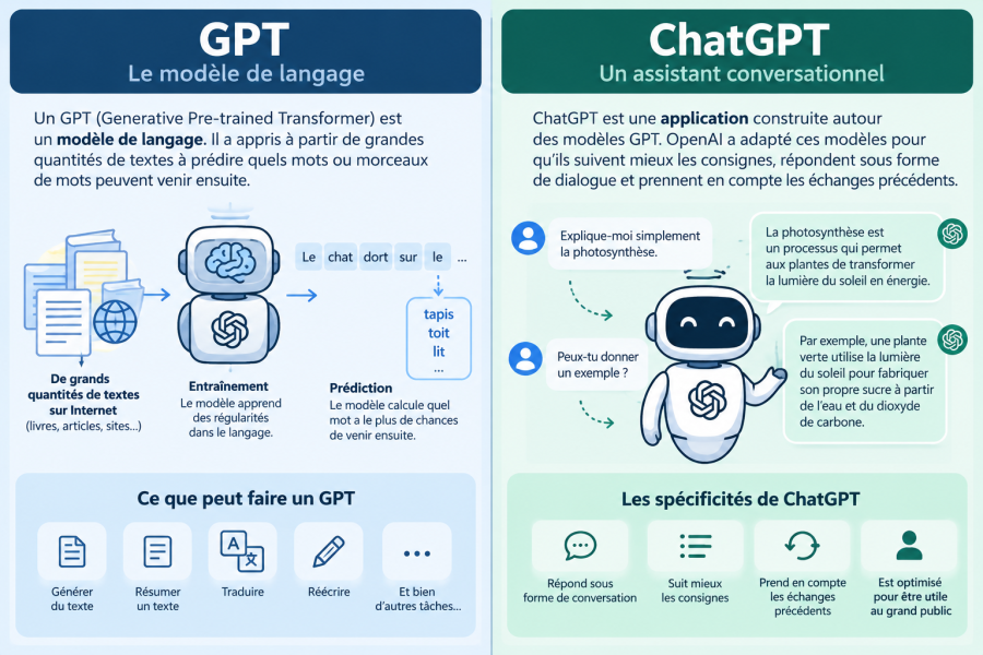 GPT & ChatGPT
