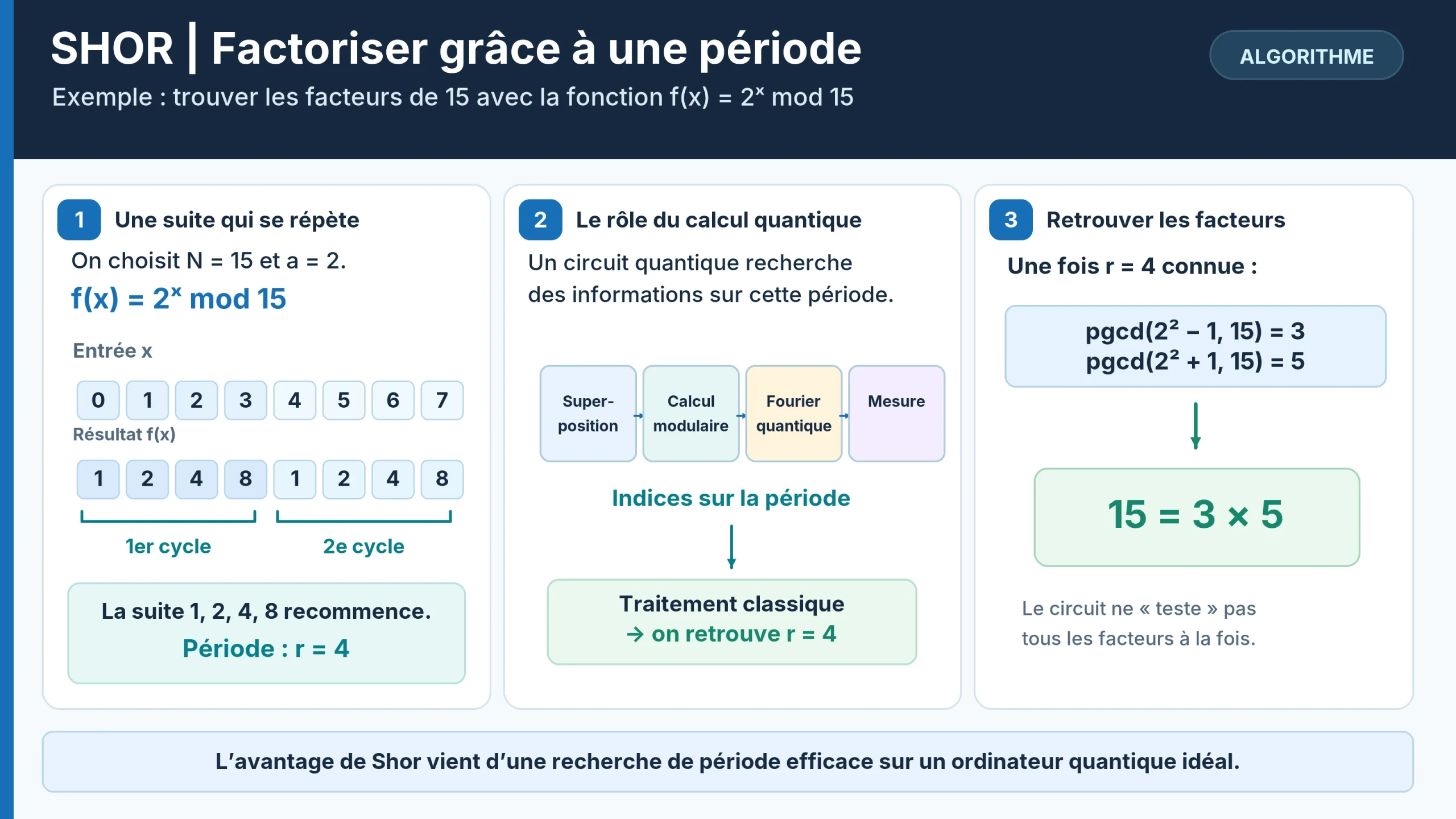 shor factorisation