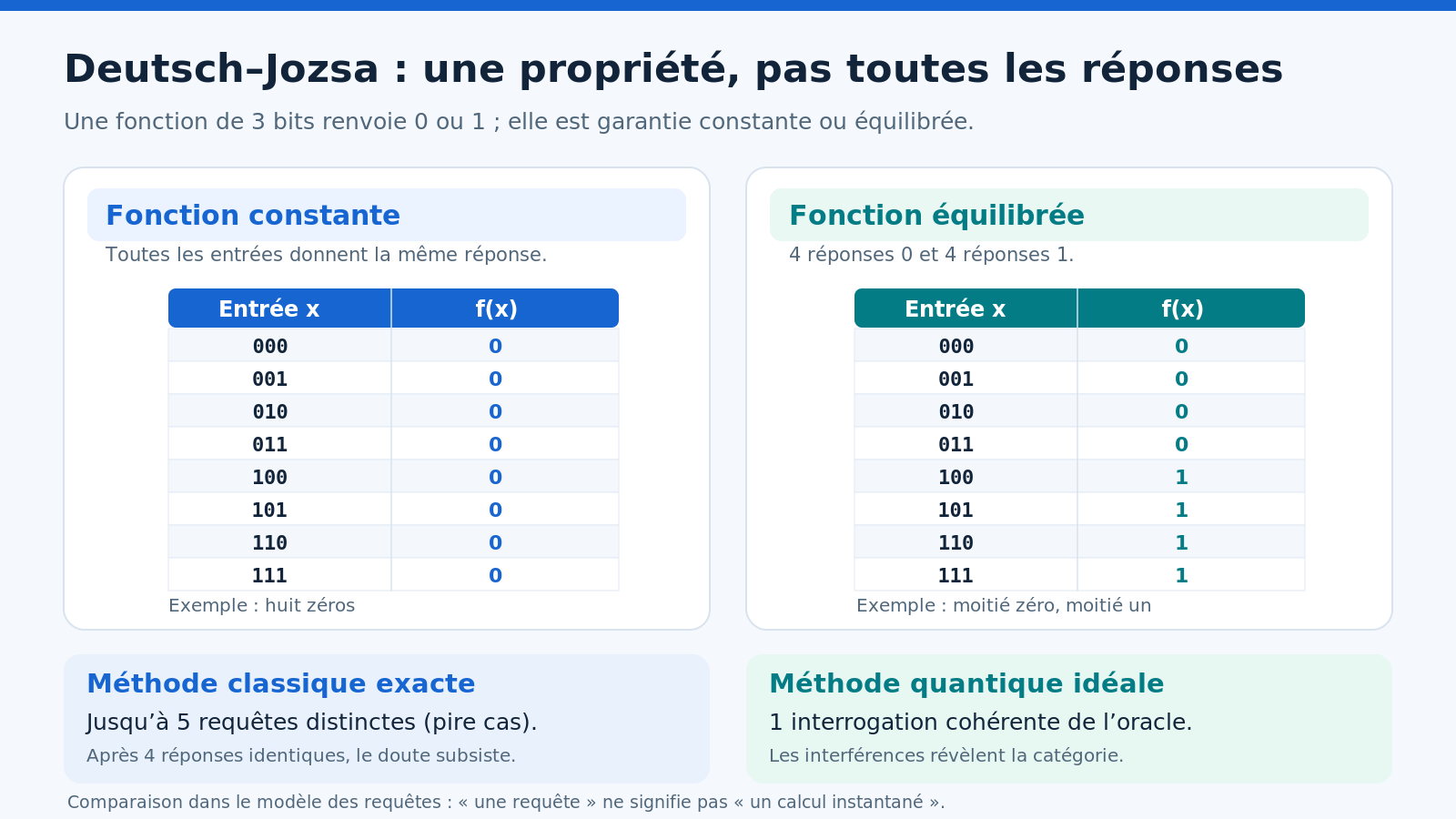 Deutsch–Jozsa : cinq interrogations classiques contre une quantique