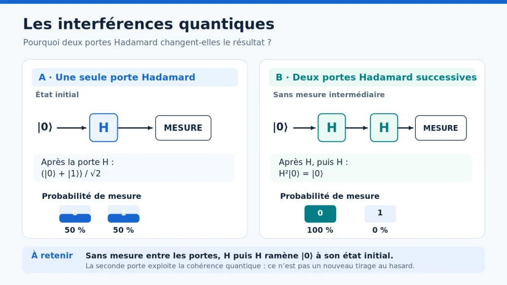 Les interférences quantiques : une ou deux portes Hadamard
