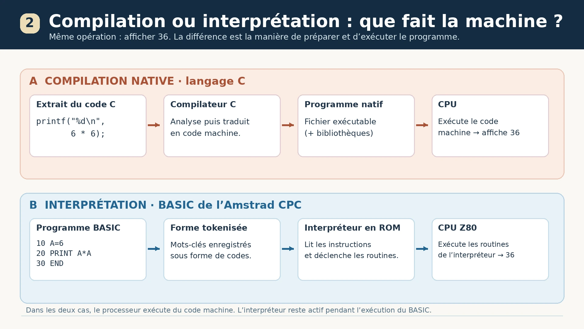Comparaison d'une compilation C native et de l'exécution d'un programme Locomotive BASIC par un interpréteur sur Z80