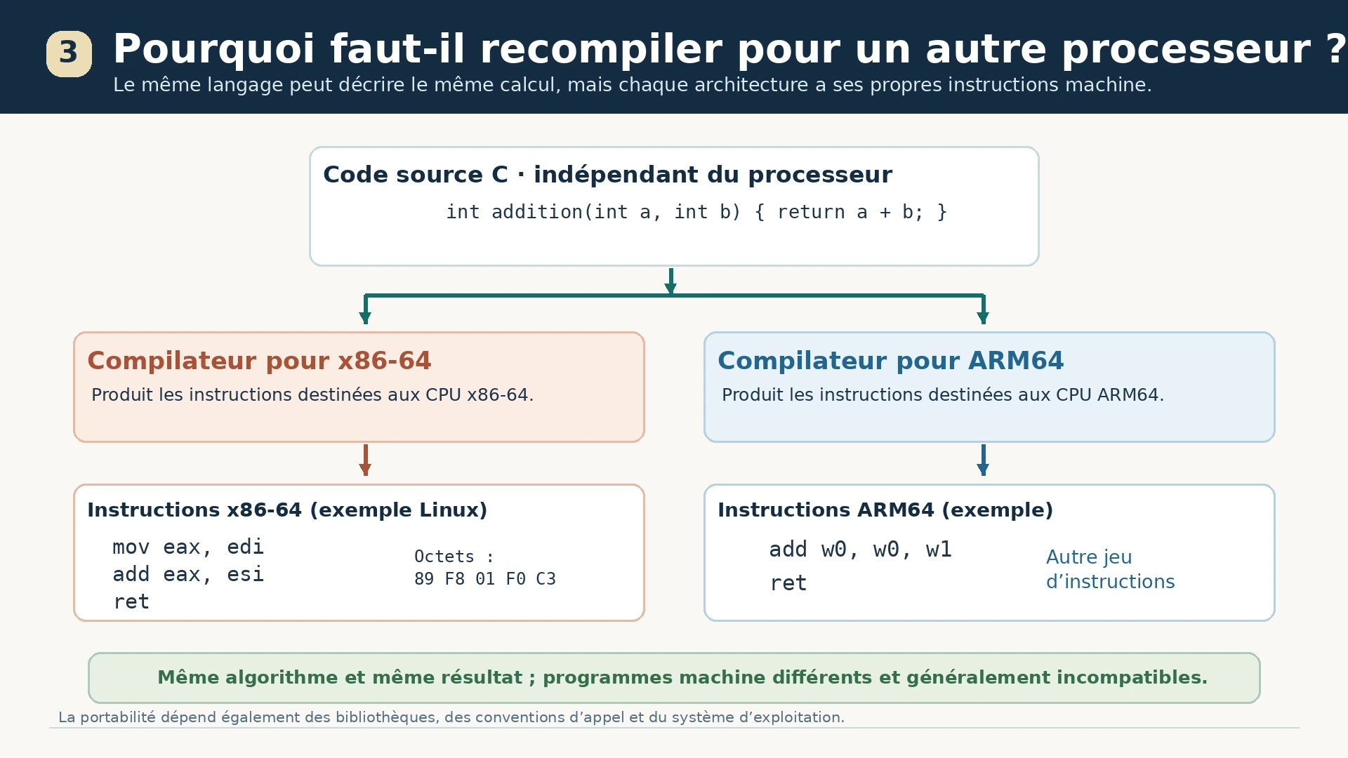 Le même code source compilé en instructions différentes pour les processeurs x86-64 et ARM64