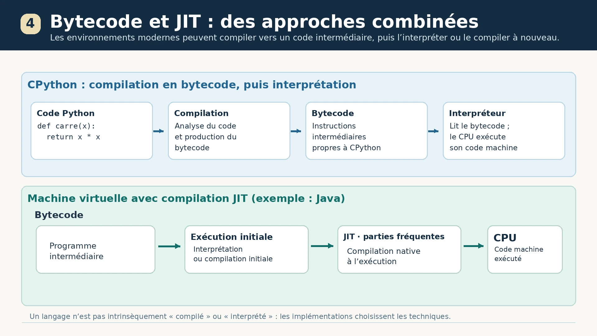 Exécution d'un bytecode par un interpréteur et compilation à la volée JIT